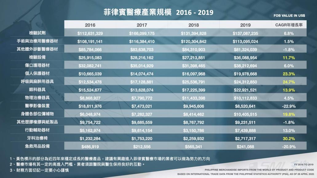 菲律賓醫療市場分析報告